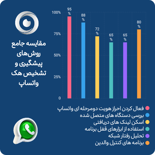 درصد تاثیر روش های جلوگیری هک whatsapp