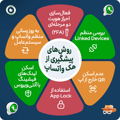 روش های پیشگیری از هک واتساپ