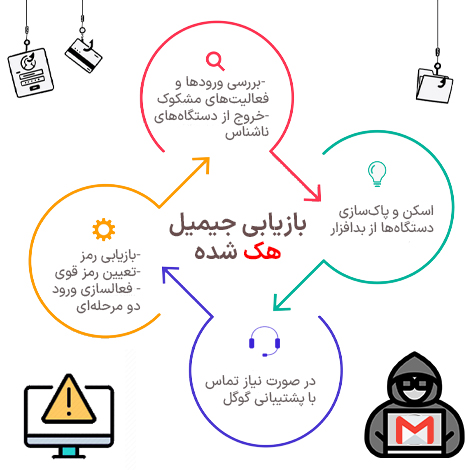 بازیابی جیمیل هک شده