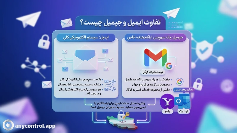 بررسی تفاوت ایمیل و جیمیل به زبان ساده به همراه معرفی سرویس‌های یاهو و اوت لوک