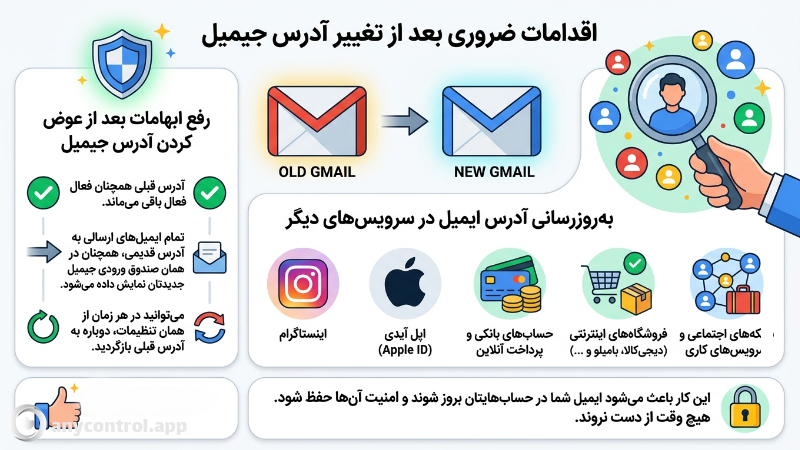 اینفوگرافیک جامع اقدامات ضروری بعد از تغییر آدرس جیمیل در حساب گوگل، شامل بخش رفع ابهامات درباره فعال بودن آدرس قدیمی و دریافت ایمیل‌ها در صندوق جدید، و بخش به‌روزرسانی ایمیل در سرویس‌هایی مانند اینستاگرام، اپل آیدی و حساب‌های بانکی برای حفظ امنیت.