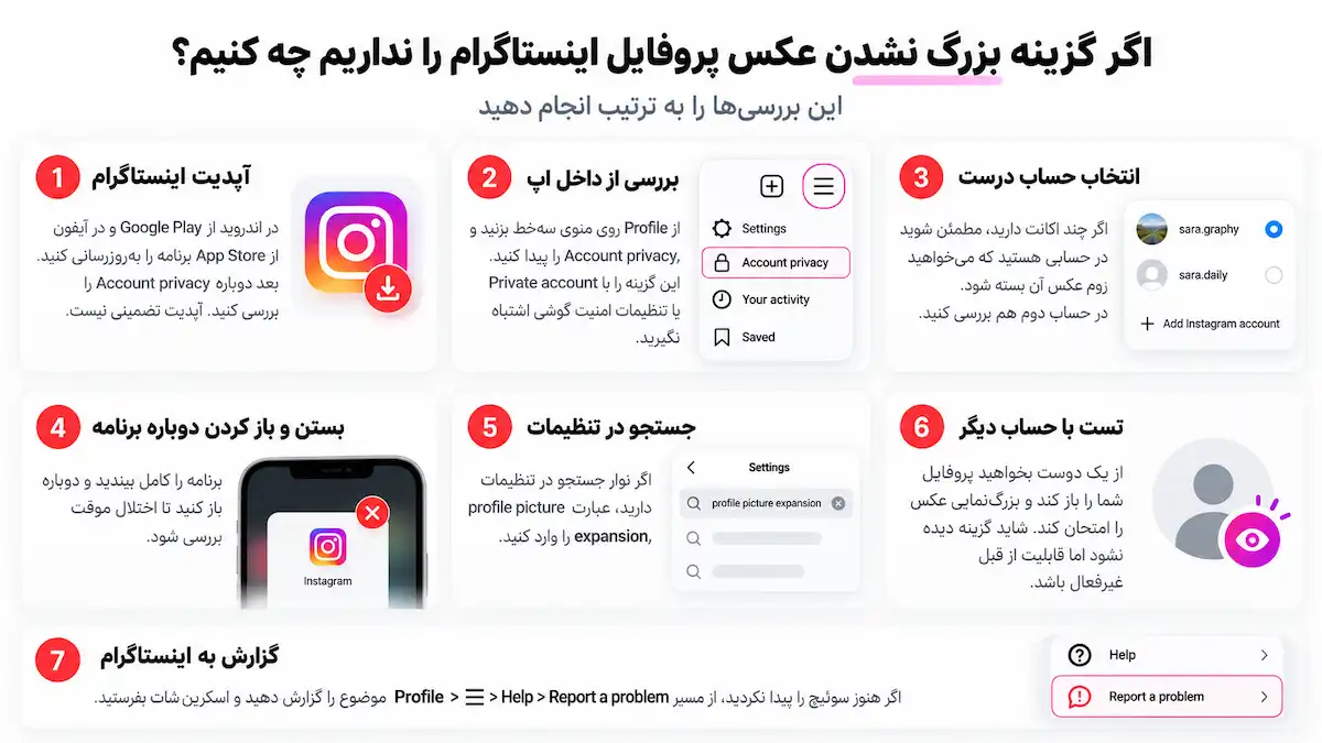 اینفوگرافیک ۷ مرحله‌ای برای حل مشکل نبودن گزینه بزرگ نشدن عکس پروفایل اینستاگرام، شامل اقداماتی مانند آپدیت اپلیکیشن، جستجو در تنظیمات و گزارش به پشتیبانی.
