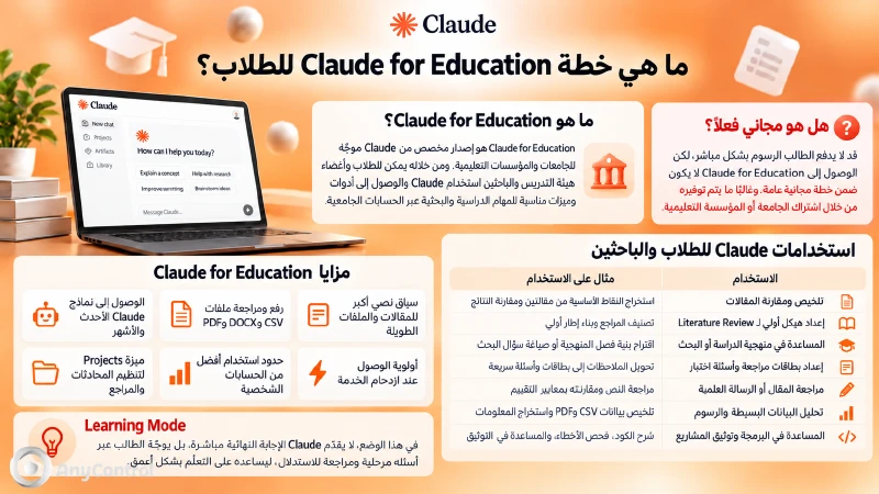 خطة Claude for Education للطلاب، مع شرح المزايا وLearning Mode وجدول استخدامات Claude في البحث والتعليم.