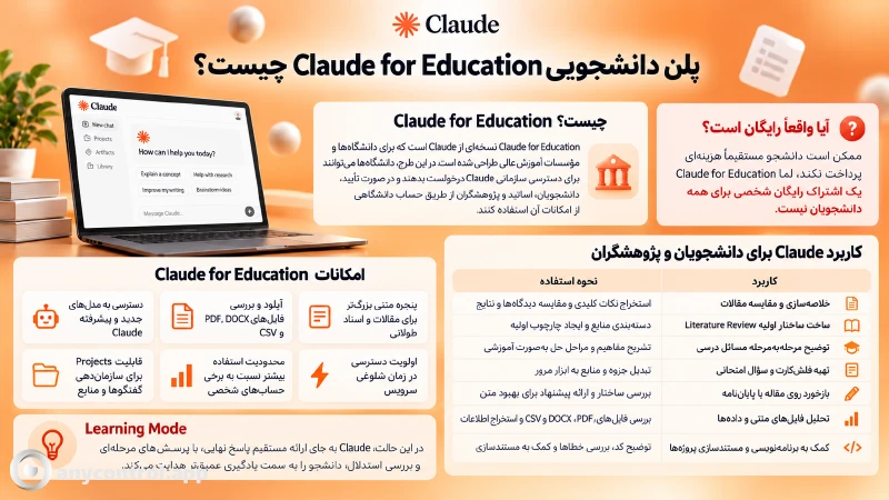 پلن دانشجویی Claude for Education، شامل توضیحات، امکانات، حالت یادگیری (Learning Mode) و جدول کاربردهای کلاد در پژوهش و آموزش.