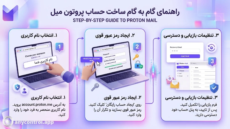 اینفوگرافیک راهنمای گام به گام ساخت حساب پروتون میل (ProtonMail) برای ایجاد ایمیل امن و ناشناس