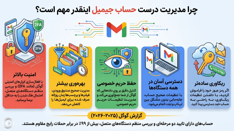 چرا مدیریت جیمیل مهم است و باید به صورت دوره ای انجام دهیم.