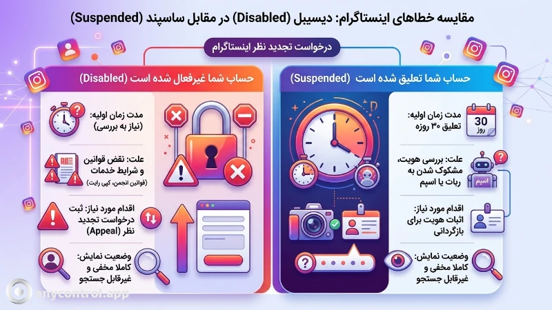 اینفوگرافیک تفاوت ارور your account has been disabled و پیغام we suspended your account اینستاگرام