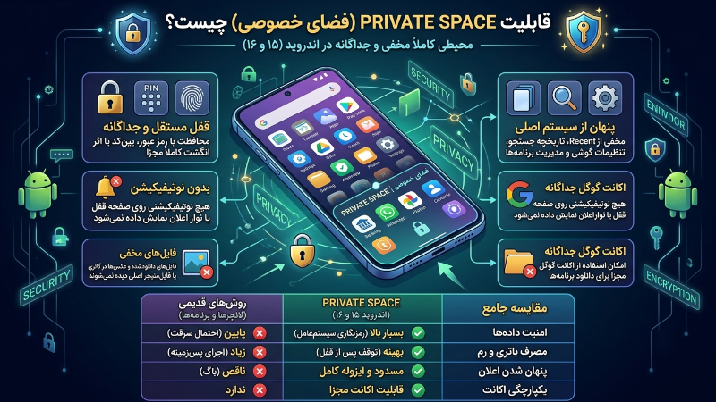 اینفوگرافیک فارسی ویژگی های قابلیت Private Space اندروید 15 و 16 و جدول مقایسه با لانچرها