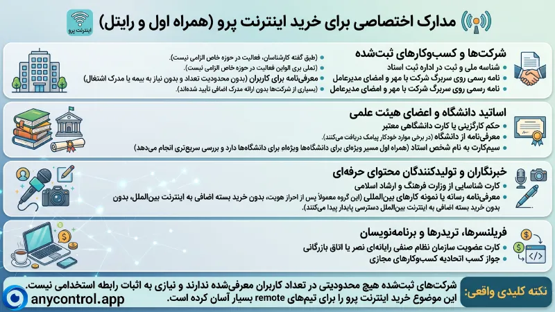 مدارکت مورد نیاز برای خرید اینترنت پرو