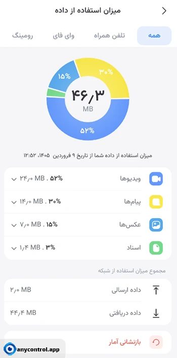 میزان مصرف داده های اینترنت در راهنمای جامع سروش پلاس