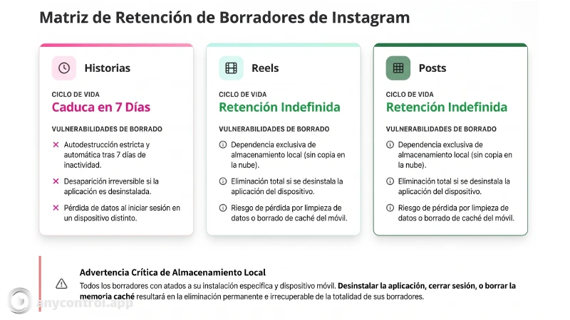 Infografía sobre cuánto tiempo se guardan los borradores de Instagram en historias, reels y posts, y advertencia sobre almacenamiento local