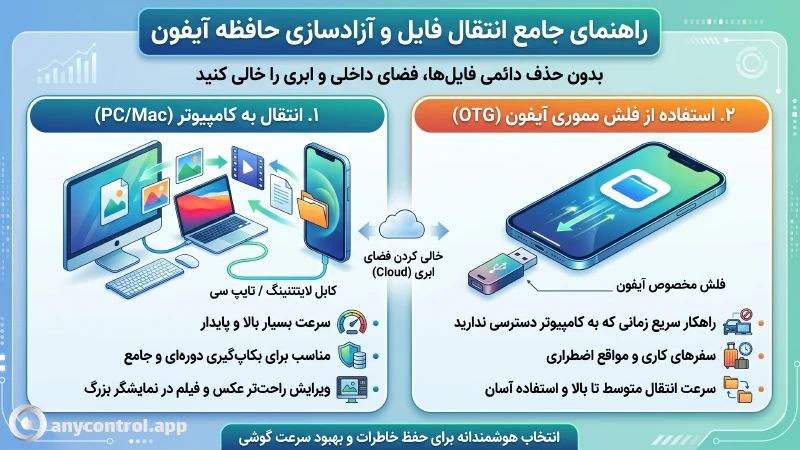 خالی کردن حافظه آیفون در سیستم، فضای ابری و فلش