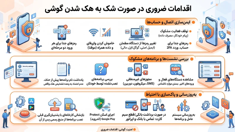 اینفوگرافیک راهنمای گام‌به‌گام اقدامات ضروری در صورت هک شدن گوشی شامل ایمن‌سازی حساب‌ها و بررسی برنامه‌ها