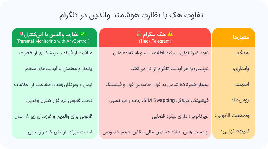 تفاوت هک و نظارت