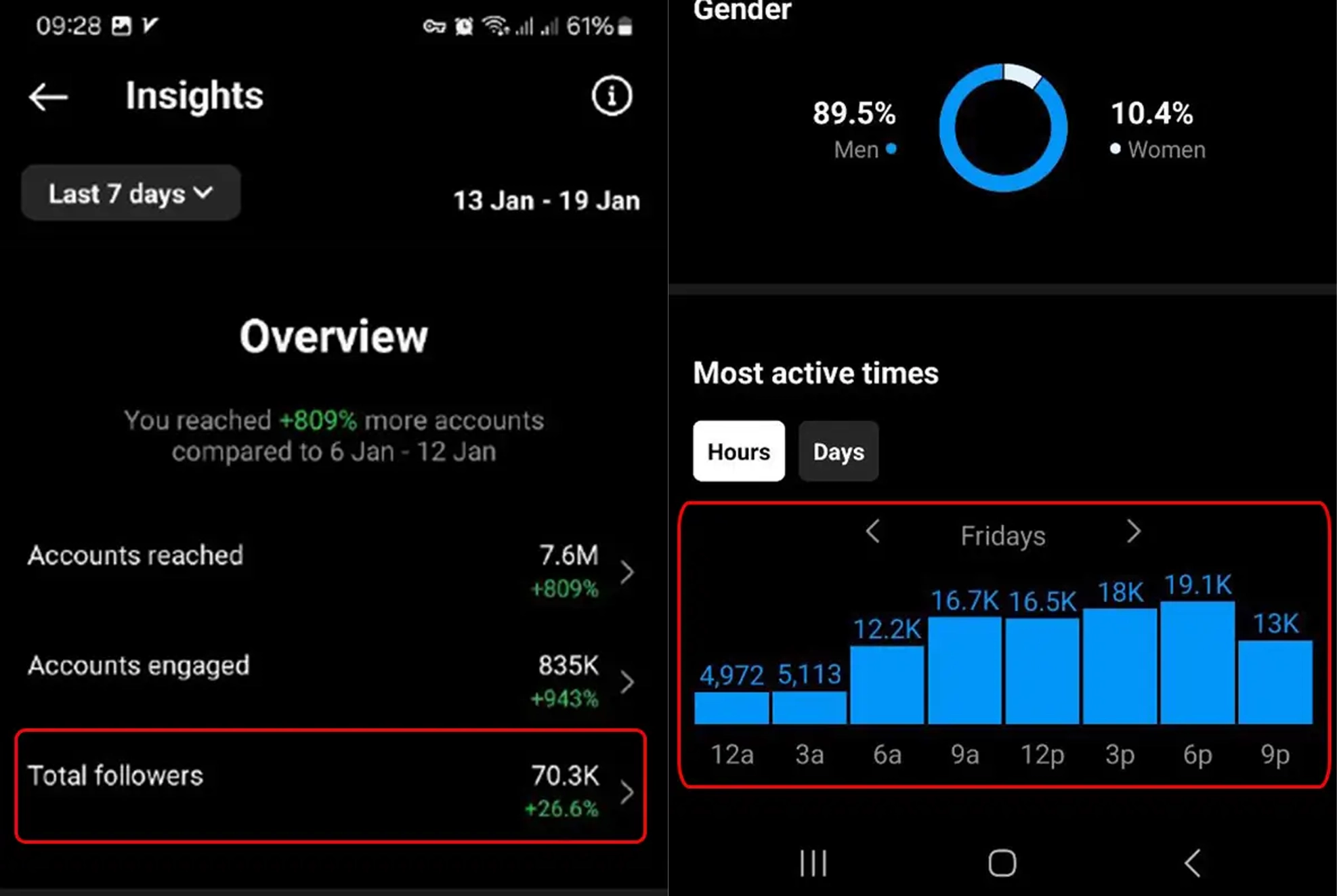 What is the best time of day to post on Instagram?