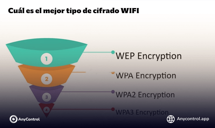 El mejor cifrado wifi